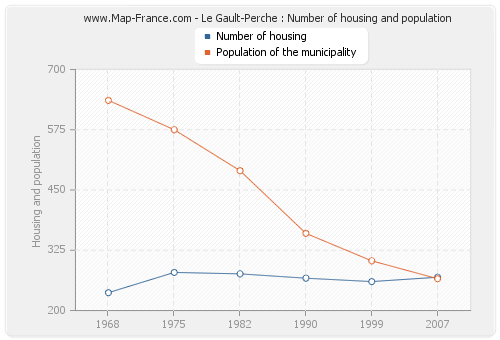 Le Gault-Perche : Number of housing and population